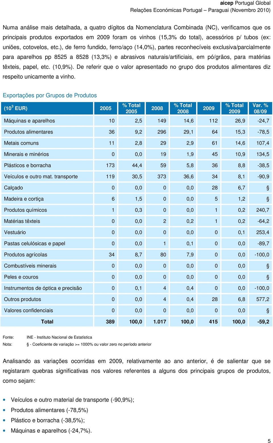 ), de ferro fundido, ferro/aço (14,0%), partes reconhecíveis exclusiva/parcialmente para aparelhos pp 8525 a 8528 (13,3%) e abrasivos naturais/artificiais, em pó/grãos, para matérias têxteis, papel,