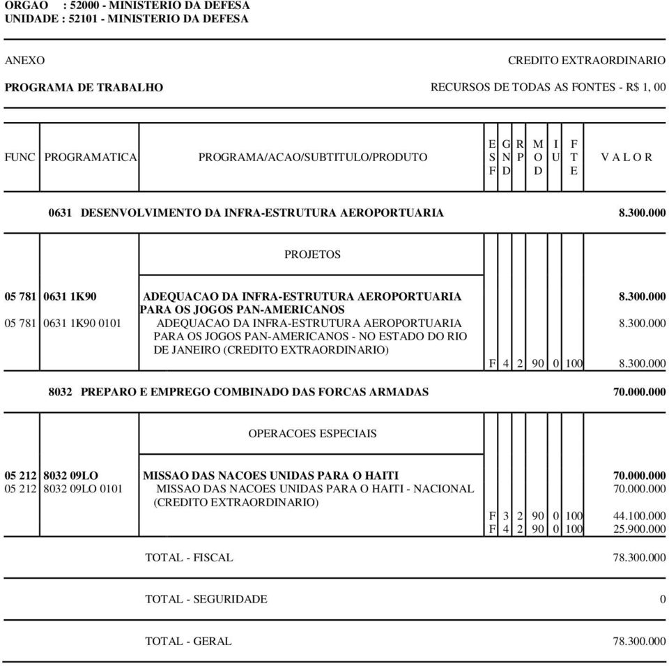 PAN-AMERICANOS - NO ESTADO DO RIO DE JANEIRO () 8.300.000 8.300.000 F 4 2 90 0 100 8.300.000 8032 PREPARO E EMPREGO COMBINADO DAS FORCAS ARMADAS 70.000.000 OPERACOES ESPECIAIS 05 212 8032 09LO MISSAO DAS NACOES UNIDAS PARA O HAITI 70.