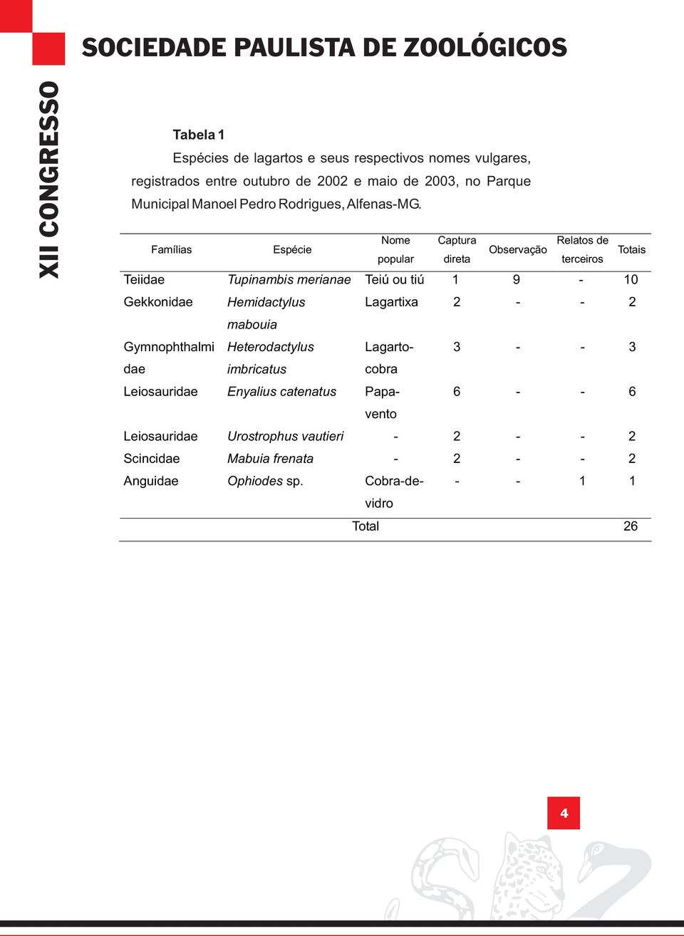 Famílias Espécie Nome popular Captura direta Observação Relatos de terceiros Teiidae Tupinambis merianae Teiú ou tiú 1 9-10 Gekkonidae Gymnophthalmi