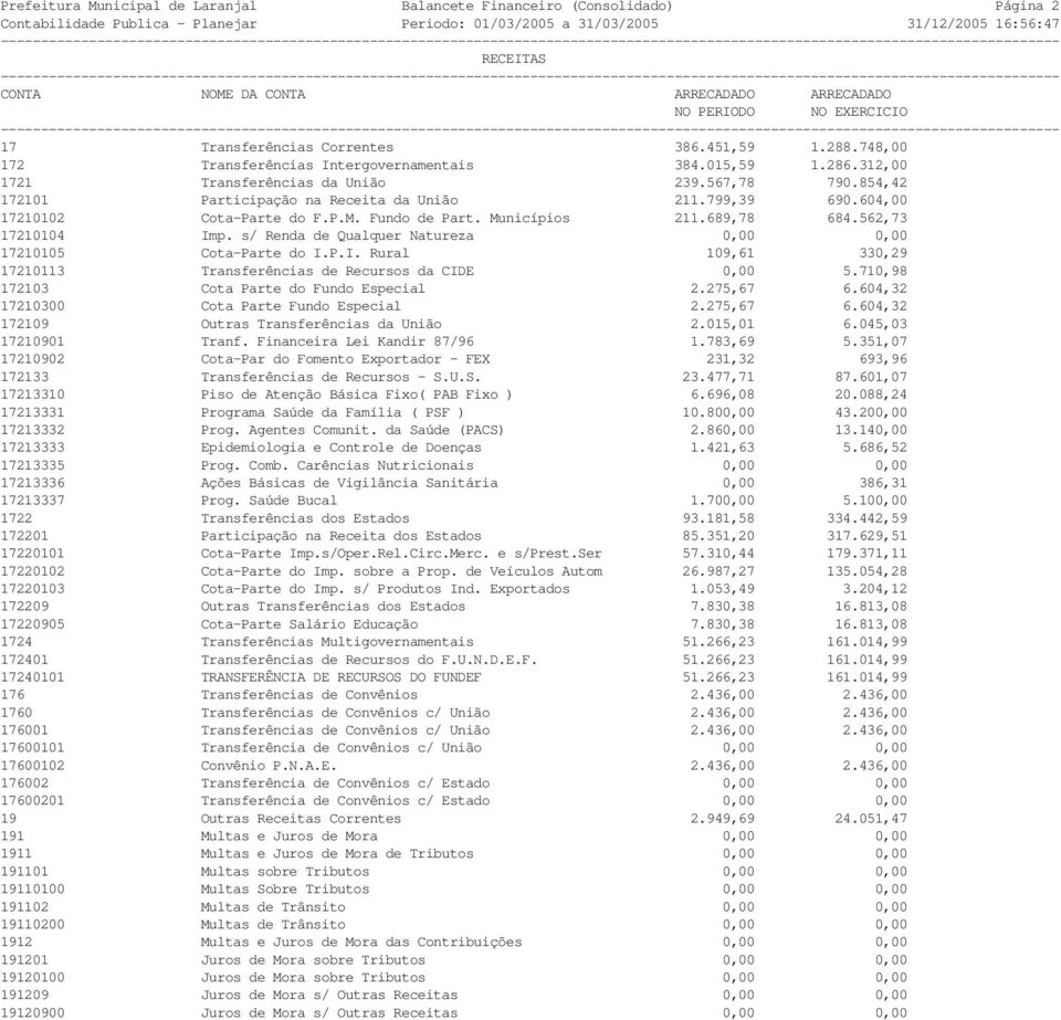 604,00 17210102 Cota-Parte do F.P.M. Fundo de Part. Municípios 211.689,78 684.562,73 17210104 Imp. s/ Renda de Qualquer Natureza 0,00 0,00 17210105 Cota-Parte do I.P.I. Rural 109,61 330,29 17210113 Transferências de Recursos da CIDE 0,00 5.