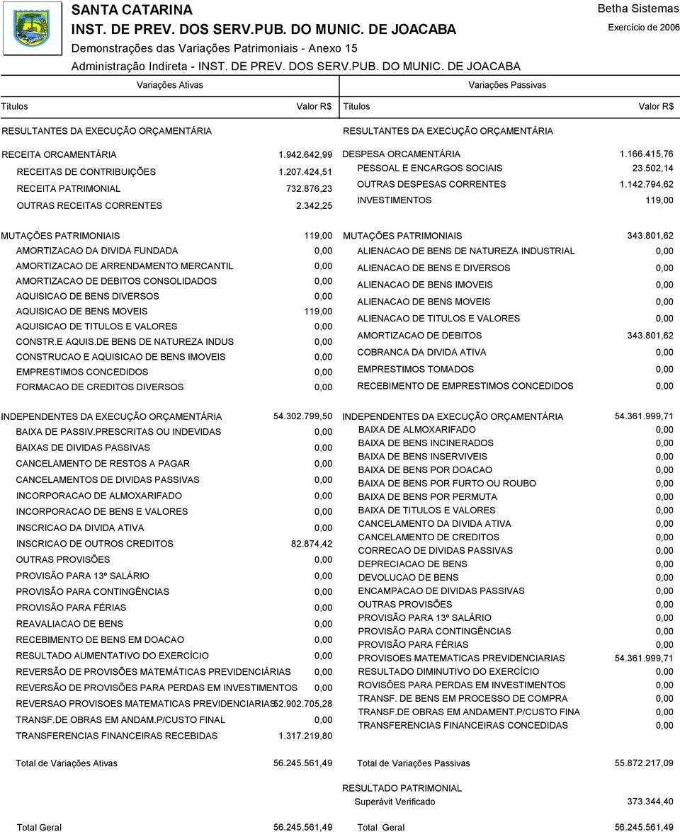 415,76 PESSOAL E ENCARGOS SOCIAIS 23.502,14 OUTRAS DESPESAS CORRENTES 1.142.