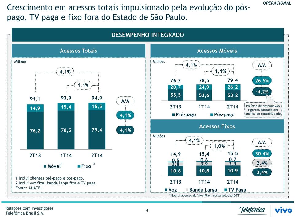 1T14 Pré-pago Pós-pago 26,5% -4,2% Política de desconexão rigorosa baseada em análise de rentabilidade 76,2 78,5 79,4 4,1% Milhões 4,1% Acessos Fixos 1,0% 1T14 Móvel 1 Fixo 2 1