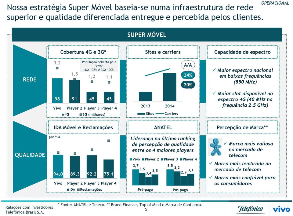 frequências (850 MHz) 98 91 45 45 Vivo Player 2 Player 3 Player 4 4G 3G (milhares) 2013 2014 Sites Carriers Maior slot disponível no espectro 4G (40 MHz na frequência 2.