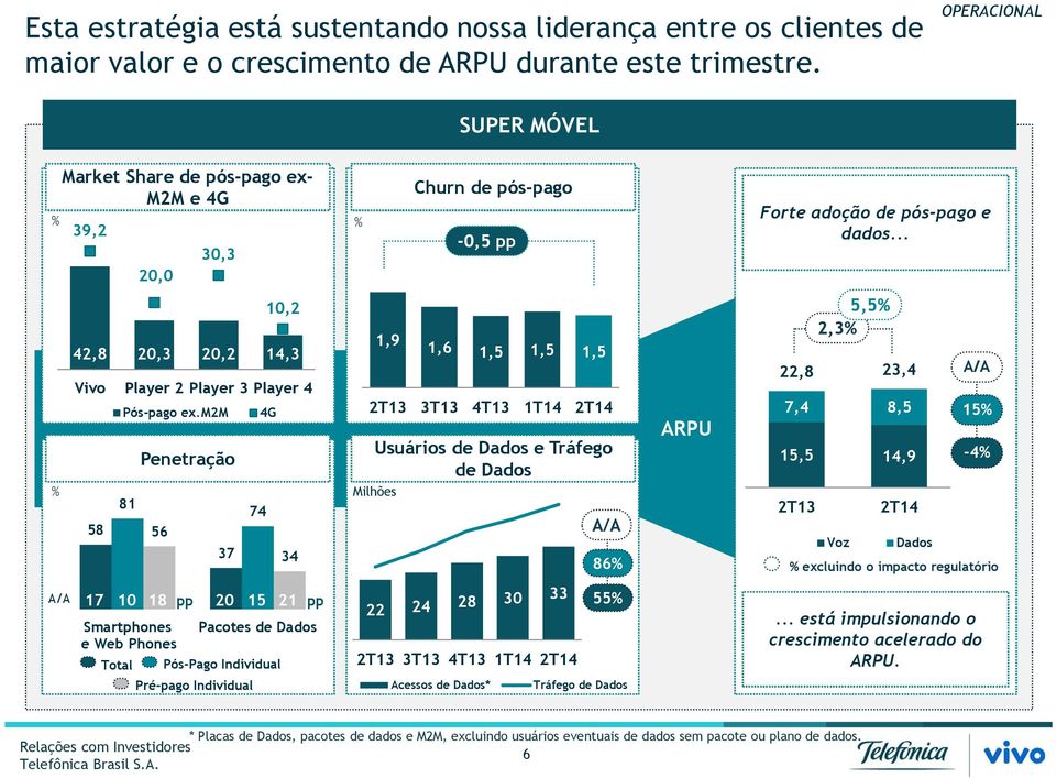 10,2 42,8 20,3 20,2 14,3 Vivo Player 2 Player 3 Player 4 Pós-pago ex.