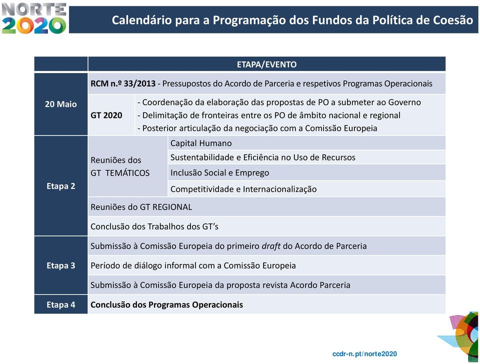 Delimitação de fronteiras entre os PO de âmbito nacional e regional Posterior articulação da negociação com a Comissão Europeia Capital Humano Sustentabilidade e Eficiência no Uso de Recursos