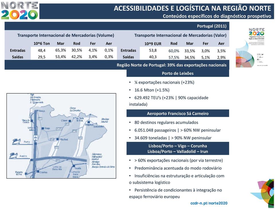 Região Norte de Portugal: 39% das exportações nacionais Porto de Leixões ¼ exportações nacionais (+23%) 16.6 Mton (+1.5%) 629.492 TEU s (+23% 90% capacidade instalada) 75.