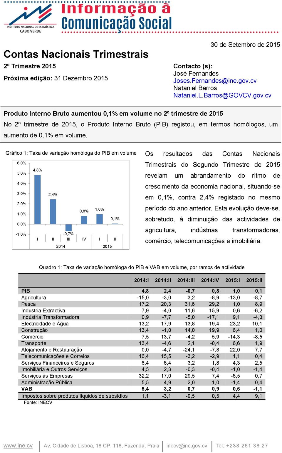 Gráfico 1: Taxa de variação homóloga do PIB em volume Os resultados das Contas Nacionais 6,0% 5,0% 4,0% 3,0% 2,0% 0,0% - 4,8% 2,4% 0,8% 0,1% -0,7% I II III IV I II 2014 2015 Trimestrais do Segundo