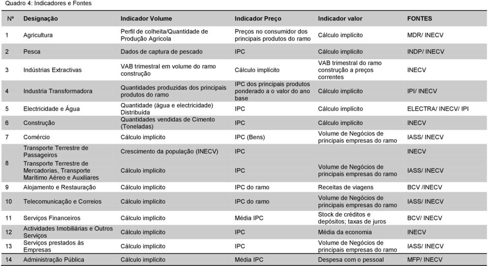 volume do ramo construção Quantidades produzidas dos principais produtos do ramo Quantidade (água e electricidade) Distribuída Quantidades vendidas de Cimento (Toneladas) 7 Comércio IPC (Bens) 8