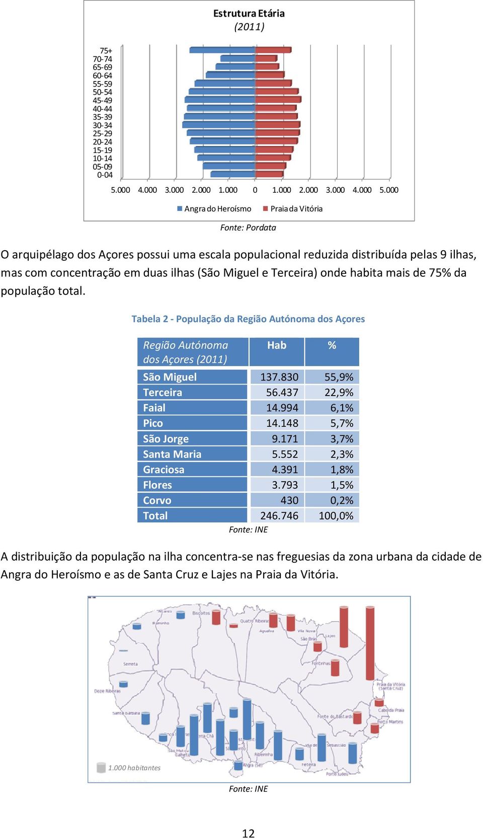 Terceira) onde habita mais de 75% da população total. Tabela 2 - População da Região Autónoma dos Açores Região Autónoma dos Açores (2011) Hab % São Miguel 137.830 55,9% Terceira 56.