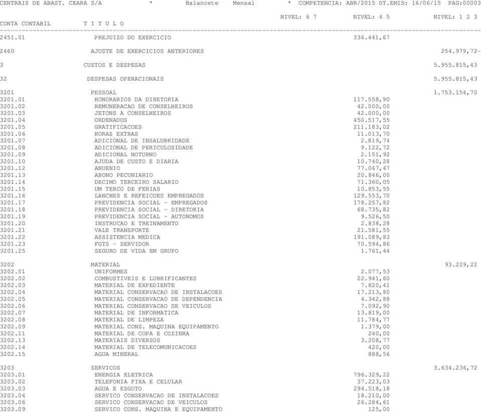 03 JETONS A CONSELHEIROS 42.000,00 3201.04 ORDENADOS 450.517,55 3201.05 GRATIFICACOES 211.183,02 3201.06 HORAS EXTRAS 11.013,70 3201.07 ADICIONAL DE INSALUBRIDADE 2.819,74 3201.