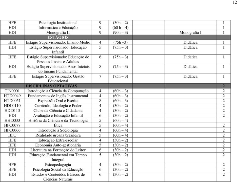 Ensino Fundamental Estágio Supervisionado: Gestão 7 (75h 3) Didática 1 Educacional DISCIPLINAS OPTATIVAS 2 TIN0001 Introdução à Ciência da Computação 4 (60h 3) 2 HTD0049 Fundamentos de Inglês