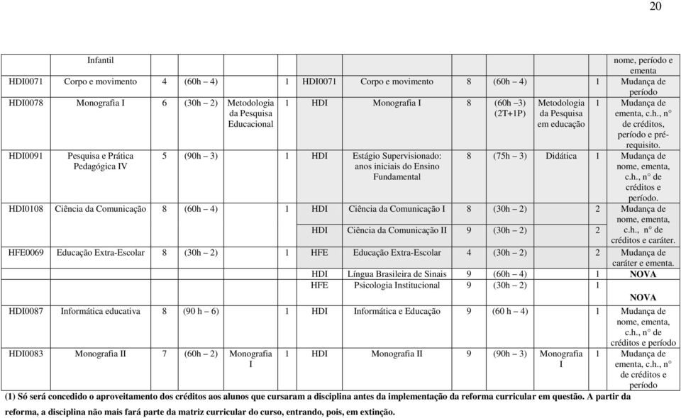 0091 Pesquisa e Prática Pedagógica IV 5 (90h 3) 1 Estágio Supervisionado: anos iniciais do Ensino Fundamental 8 (75h 3) Didática 1 Mudança de nome, ementa, c.h., n de créditos e período.