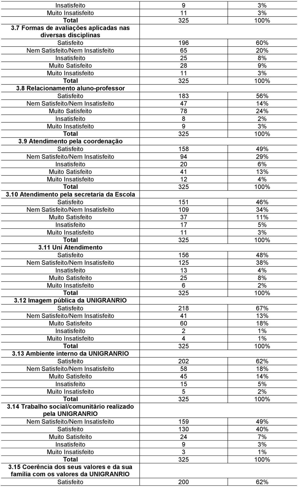 8 Relacionamento aluno-professor Satisfeito 183 56% Nem Satisfeito/Nem Insatisfeito 47 14% Muito Satisfeito 78 24% Insatisfeito 8 2% Muito Insatisfeito 9 3% 3.