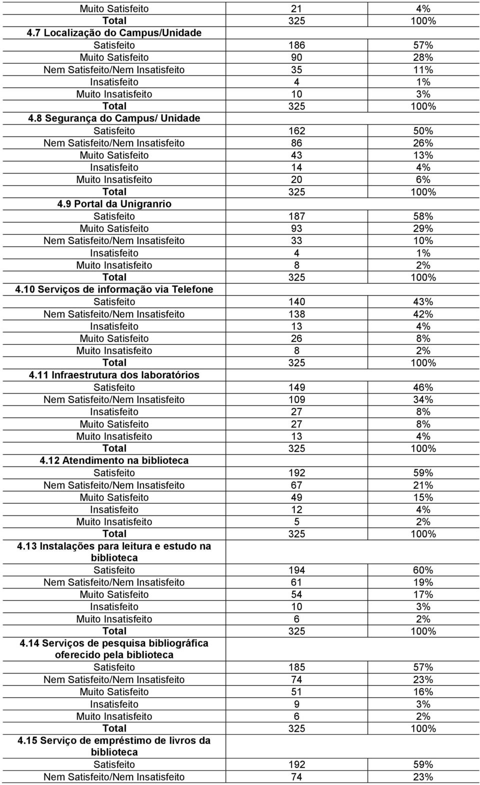 9 Portal da Unigranrio Satisfeito 187 58% Muito Satisfeito 93 29% Nem Satisfeito/Nem Insatisfeito 33 10% Insatisfeito 4 1% Muito Insatisfeito 8 2% 4.