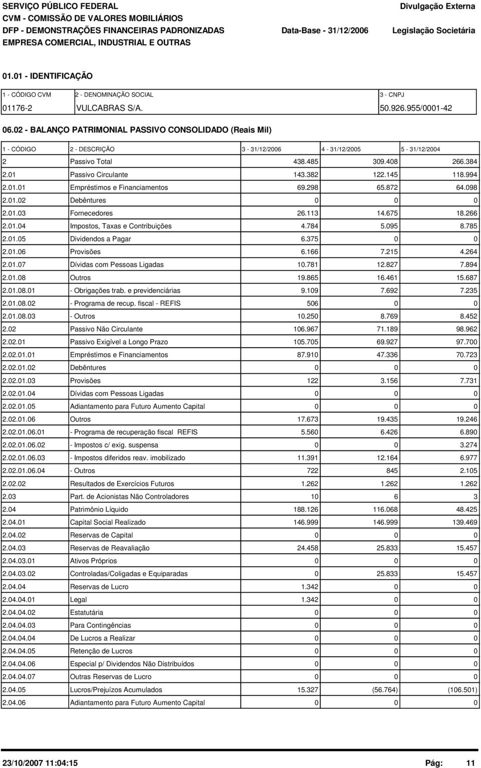 2 - BALANÇO PATRIMONIAL PASSIVO CONSOLIDADO (Reais Mil) 1 - CÓDIGO 2 - DESCRIÇÃO 3-31/12/26 4-31/12/25 5-31/12/24 2 Passivo Total 438.485 39.48 266.384 2.1 Passivo Circulante 143.382 122.145 118.