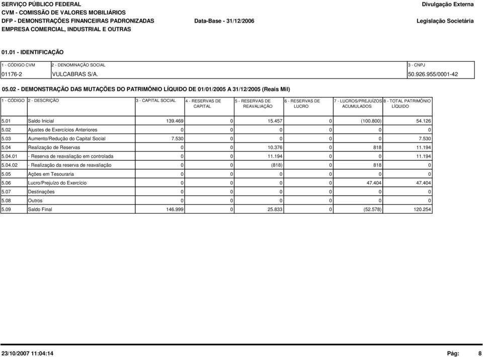 2 - DEMONSTRAÇÃO DAS MUTAÇÕES DO PATRIMÔNIO LÍQUIDO DE 1/1/25 A 31/12/25 (Reais Mil) 1 - CÓDIGO 2 - DESCRIÇÃO 3 - CAPITAL SOCIAL 4 - RESERVAS DE 5 - RESERVAS DE 6 - RESERVAS DE 7 - LUCROS/PREJUÍZOS 8