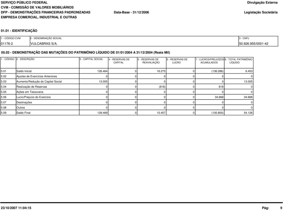 3 - DEMONSTRAÇÃO DAS MUTAÇÕES DO PATRIMÔNIO LÍQUIDO DE 1/1/24 A 31/12/24 (Reais Mil) 1 - CÓDIGO 2 - DESCRIÇÃO 3 - CAPITAL SOCIAL 4 - RESERVAS DE 5 - RESERVAS DE 6 - RESERVAS DE 7 - LUCROS/PREJUÍZOS 8