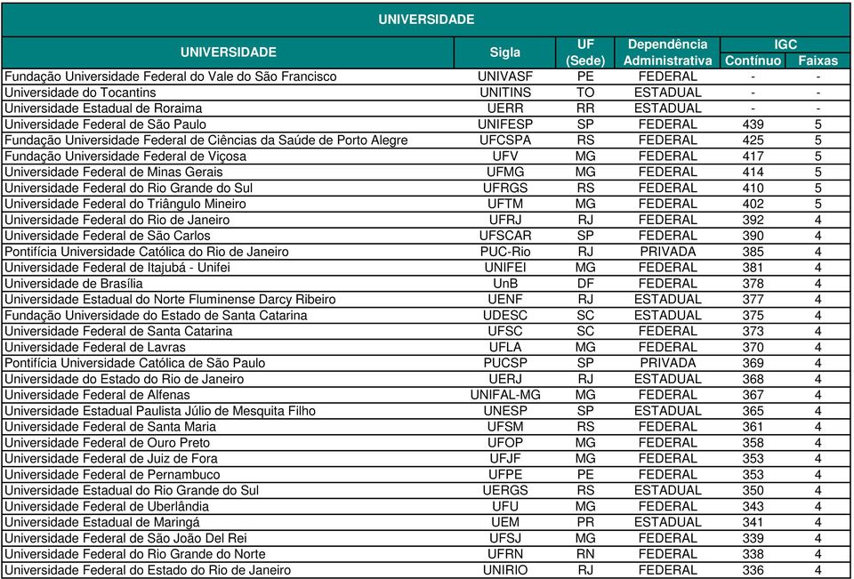 Alegre UFCSPA RS FEDERAL 425 5 Fundação Universidade Federal de Viçosa UFV MG FEDERAL 417 5 Universidade Federal de Minas Gerais UFMG MG FEDERAL 414 5 Universidade Federal do Rio Grande do Sul UFRGS