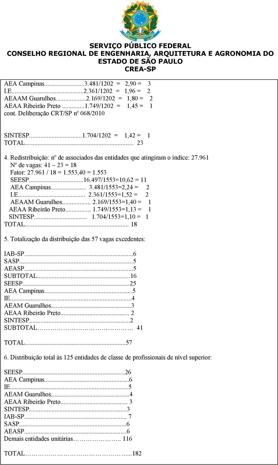 481/1553=2,24 = 2 I.E... 2.361/1553=1,52 = 2 AEAAM Guarulhos... 2.169/1553=1,40 = 1 AEAA Ribeirão Preto... 1.749/1553=1,13 = 1 SINTESP... 1.704/1553=1,10 = 1 TOTAL... 18 5.