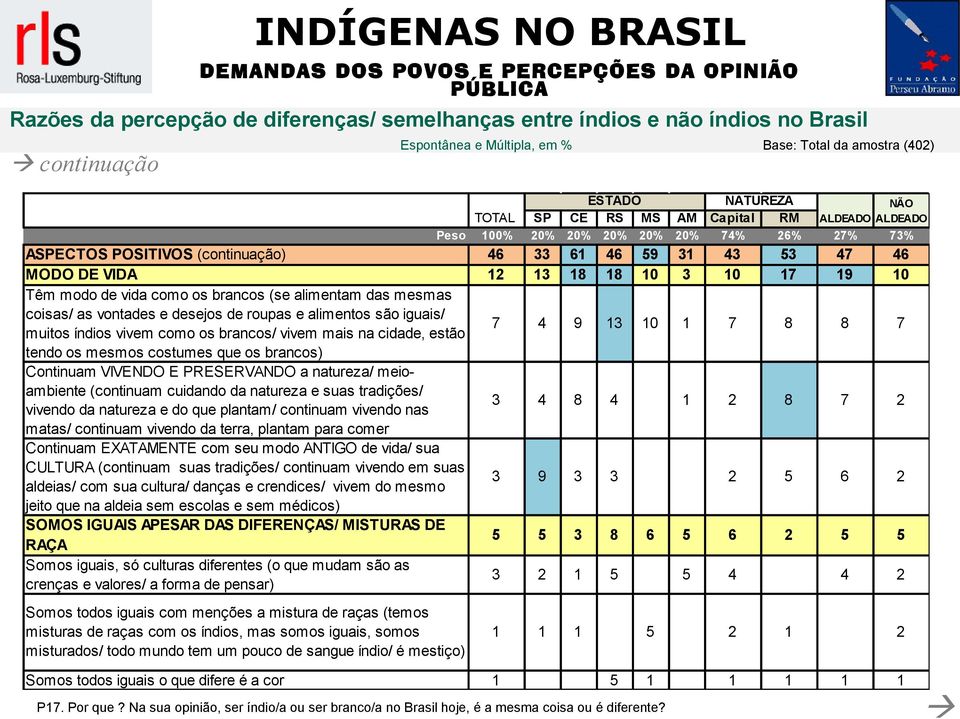 desejos de roupas e alimentos são iguais/ muitos índios vivem como os brancos/ vivem mais na cidade, estão 7 4 9 13 10 1 7 8 8 7 tendo os mesmos costumes que os brancos) Continuam VIVENDO E