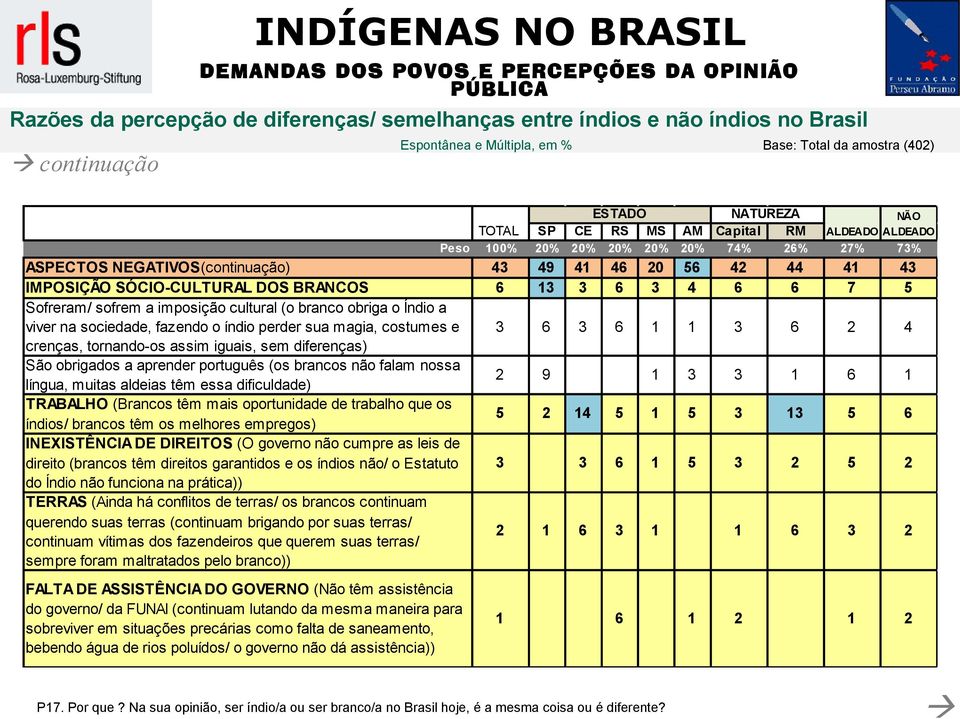 Índio a viver na sociedade, fazendo o índio perder sua magia, costumes e crenças, tornando-os assim iguais, sem diferenças) São obrigados a aprender português (os brancos não falam nossa língua,