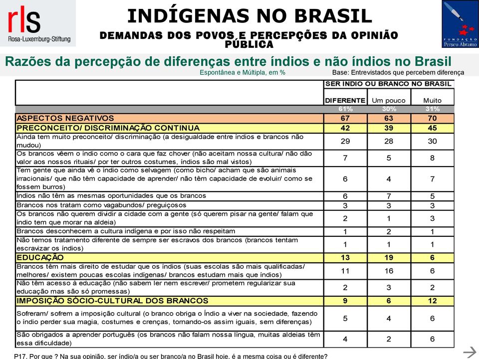 nossa cultura/ não dão valor aos nossos rituais/ por ter outros costumes, índios são mal vistos) 7 5 8 Tem gente que ainda vê o índio como selvagem (como bicho/ acham que são animais irracionais/ que