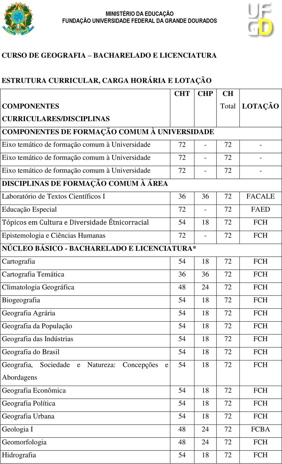 ÁREA Laboratório de Textos Científicos I 36 36 72 FACALE Educação Especial 72-72 FAED Tópicos em Cultura e Diversidade Étnicorracial 54 18 72 FCH Epistemologia e Ciências Humanas 72-72 FCH NÚCLEO