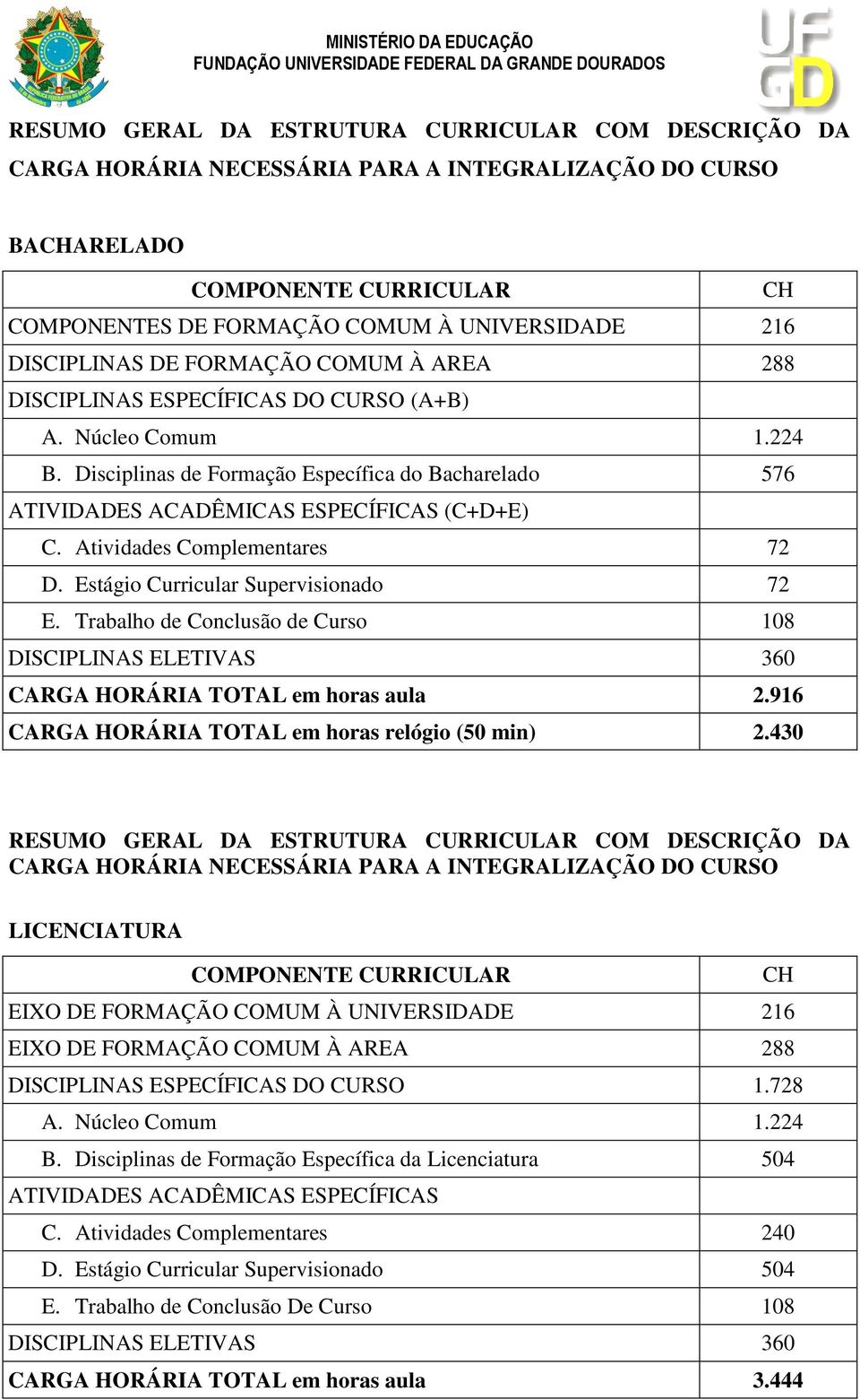 Disciplinas de Formação Específica do Bacharelado 576 ATIVIDADES ACADÊMICAS ESPECÍFICAS (C+D+E) C. Atividades Complementares 72 D. Estágio Curricular Supervisionado 72 E.