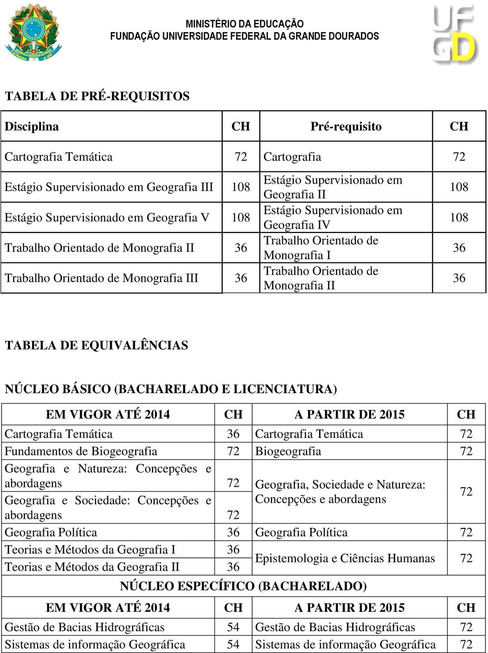 Monografia II 108 108 36 36 TABELA DE EQUIVALÊNCIAS NÚCLEO BÁSICO (BACHARELADO E LICENCIATURA) EM VIGOR ATÉ 2014 CH A PARTIR DE 2015 CH Cartografia Temática 36 Cartografia Temática 72 Fundamentos de