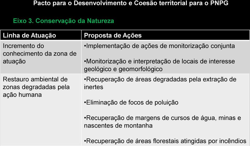 humana Implementação de ações de monitorização conjunta Monitorização e interpretação de locais de interesse geológico