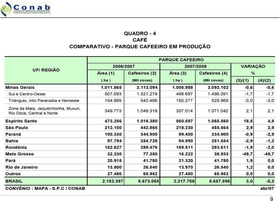 277 525.969-3,0-3,0 Zona da Mata, Jequitinhonha, Mucuri, Rio Doce, Central e Norte 349.773 1.049.319 357.014 1.071.042 2,1 2,1 Espírito Santo 473.256 1.016.380 560.597 1.065.