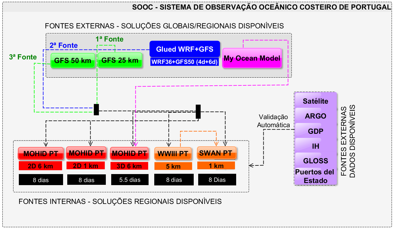 e validação é feita através de agendamento automático no SOOC de Portugal sendo toda estrutura mantida e verificada pela HIDROMOD. Figura 6.