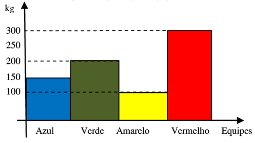 Texto e gráfico para os itens 9 e 10. A escola onde Fábio estuda realizou uma gincana, dentre outras tarefas, destacou-se a de arrecadar alimentos não perecíveis para doação em orfanatos.