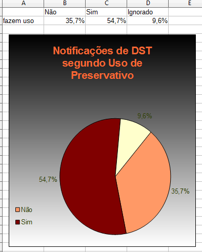 3. Se a escala de dados no eixo X não estiver como no modelo, mude. Mínimo: 0%, Máximo: 50%, Intervalo Principal 10%. 4.