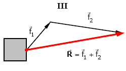 2) Método do Polígono (Linha Poligonal) Translada-se um dos vetores colocando sua origem na extremidade do outro vetor.