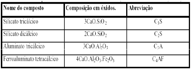 Pode-se representar as reações que ocorrem, da seguinte forma: CaO + SiO2 ----- > 3CaO.