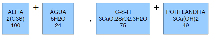 CSH: Silicato de Cálcio Hidratado - Ca2SiO4.