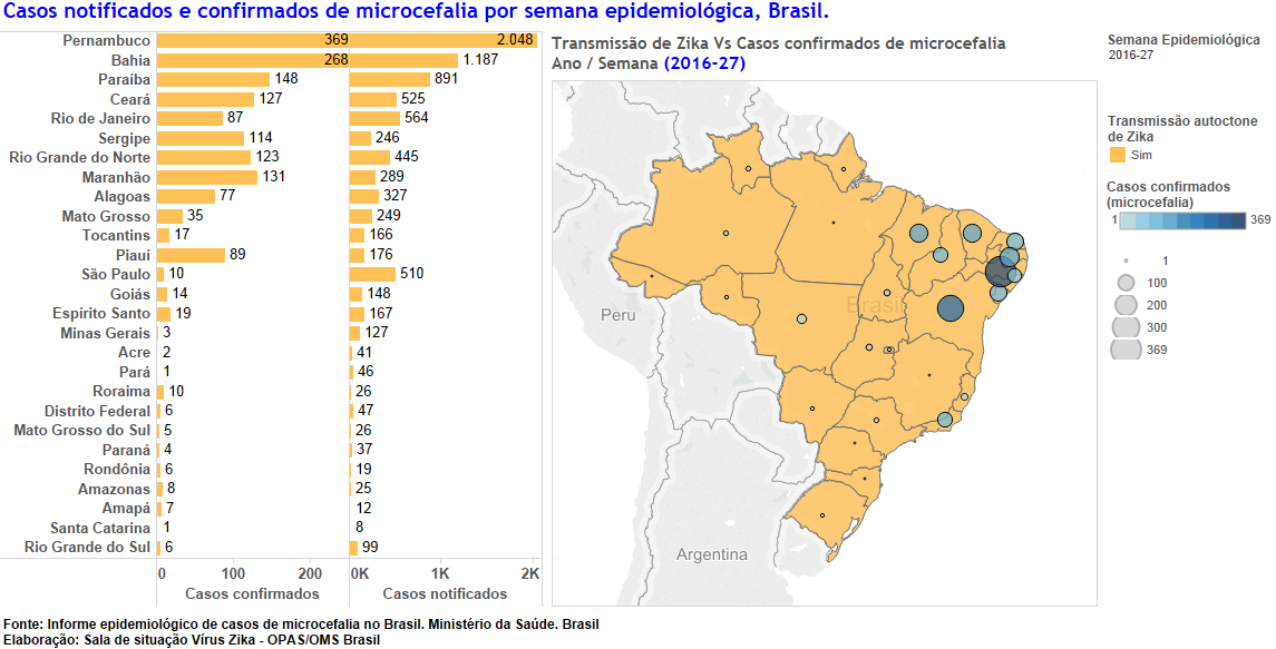Figura 2 - Casos notificados de microcefalia por semana epidemiológica (SE 27-2016), Brasil.