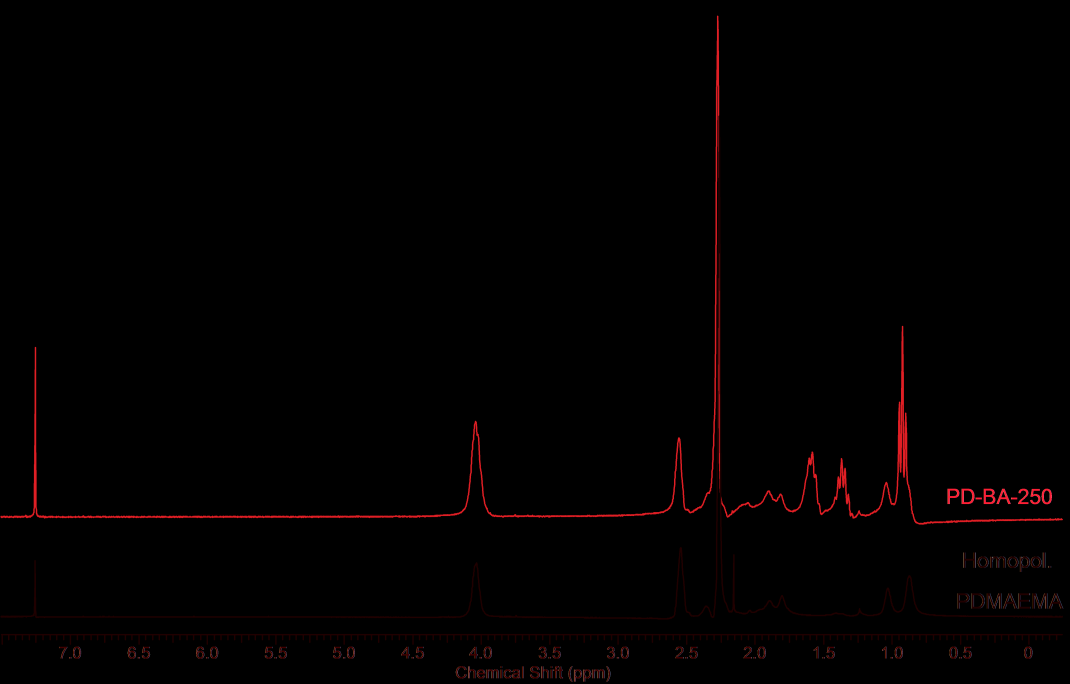 42 Com o espectro de RMN 1 H apresentado na Figura 10 foi possível identificar os picos característicos do copolímero de PDMAEMA-b-PnBA (PD-BA-250) e confirmar a presença dos deslocamentos químicos
