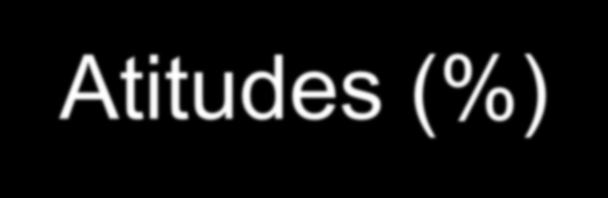 Atitudes (%) Mulheres Homens Total Atitudes Valorização da vida 13 10 12 Maior responsabilidade