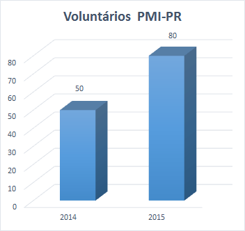 OPORTUNIDADES DE APRENDIZADO O PMI PR desenvolve anualmente o Programa de Voluntariado Profissional.