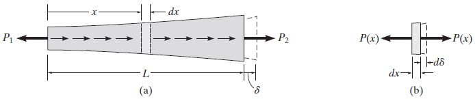 Deformação elástica de um elemento submetido a carga axial Usando a lei Hooke e as definições de tensão e deformação, pode-se determinar a deformação elástica de um elemento submetido a cargas axiais.