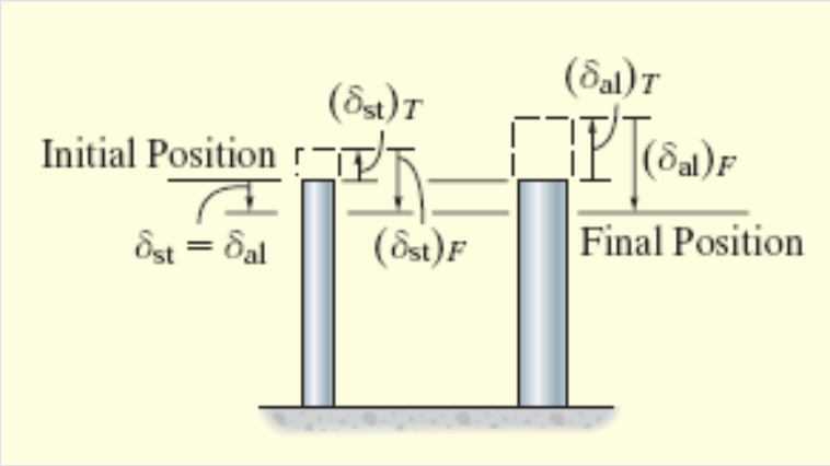 Solução: Do diagrama de corpo livre nós temos + F y 0; 2Faço + Fal 90 10 3 ( ) 0 (1) A parte superior de cada poste sofre o mesmo deslocamento.
