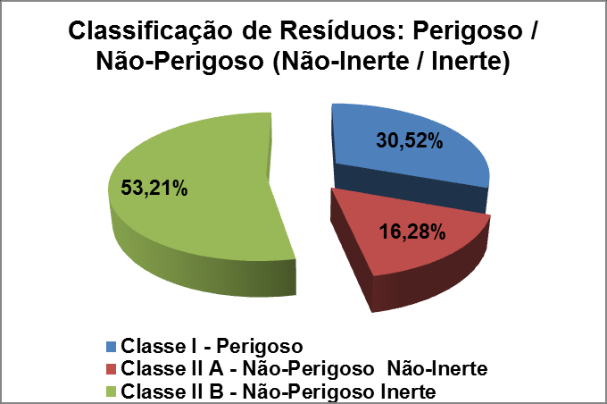 Resíduos Classe II Não Perigosos, correspondendo a 176.008,739 toneladas.