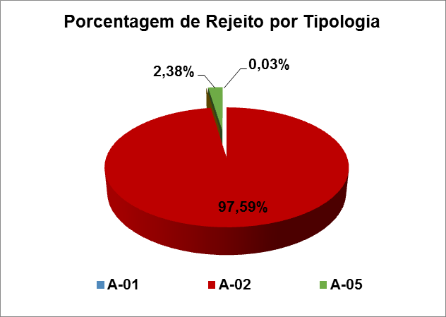 Gráfico 13 - Porcentagem de rejeito por SUPRAM Conforme apresentado no Gráfico 14, ocorre o predomínio da atividade A-02, com 97,59% dos rejeitos.