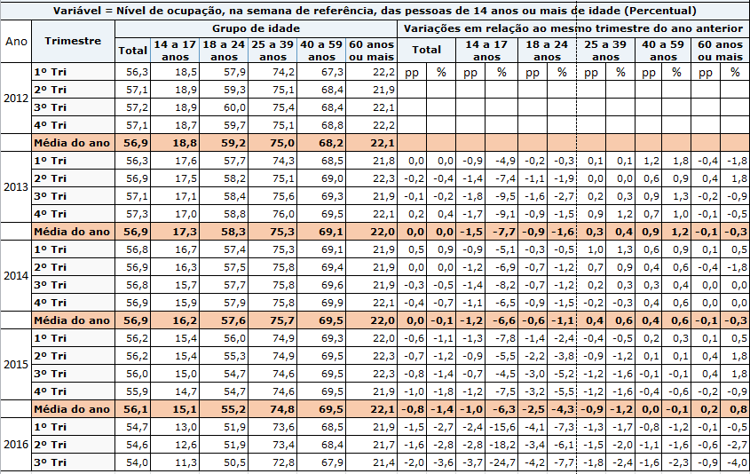 Nível da ocupação, na semana de referência, das pessoas de