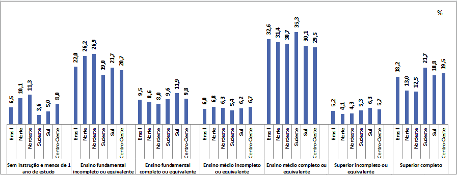 Distribuição de pessoas de 14 anos ou mais de idade, ocupadas na