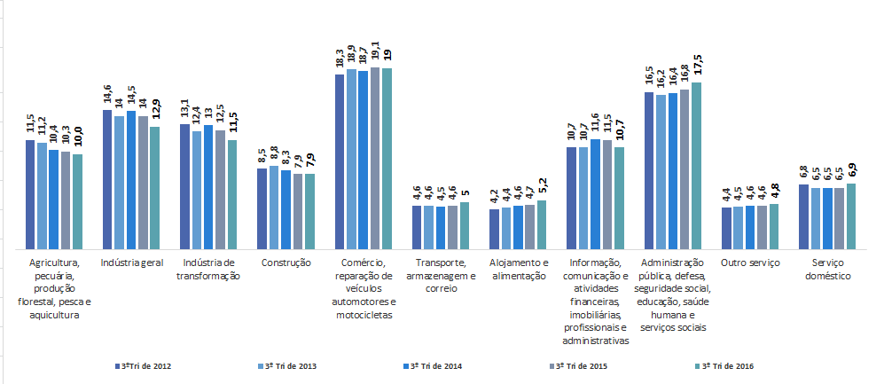 Distribuição das pessoas de 14 anos ou mais de idade, ocupadas na semana