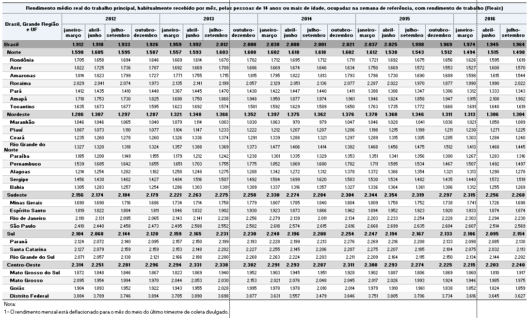 Rendimento médio real habitual do trabalho principal - R$ Fonte: IBGE - Pesquisa