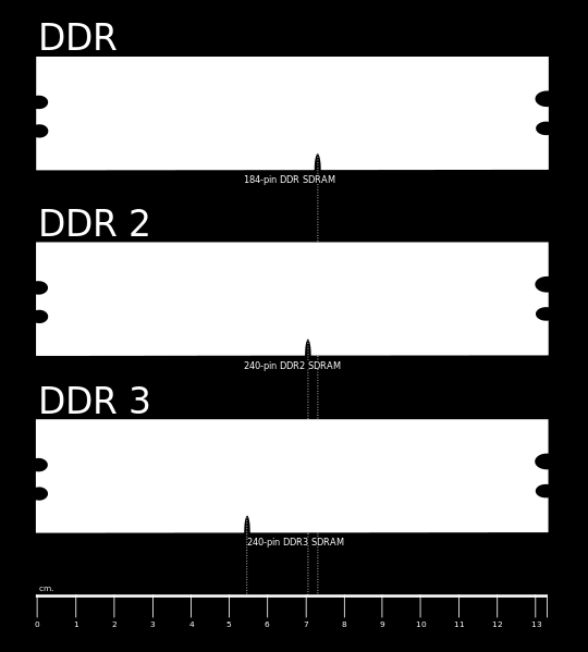 DIMM (Double In-line Memory Module) Existem três formatos de memória DIMM: -